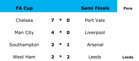FA Cup Semi Finals Pens Chelsea 7 * 0 Port Vale Man City 4 * 0 Liverpool Southampton 2 * 1 Arsenal West Ham 2 * 2 Leeds Leeds
