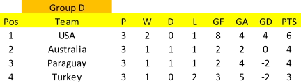 Group D Pos Team P W D L GF GA GD PTS 1 USA 3 2 0 1 8 4 4 6 2 Australia 3 1 1 1 2 2 0 4 3 Paraguay 3 1 1 1 2 4 -2 4 4 Turkey 3 1 0 2 3 5 -2 3