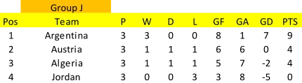 Group J Pos Team P W D L GF GA GD PTS 1 Argentina 3 3 0 0 8 1 7 9 2 Austria 3 1 1 1 6 6 0 4 3 Algeria 3 1 1 1 5 7 -2 4 4 Jordan 3 0 0 3 3 8 -5 0
